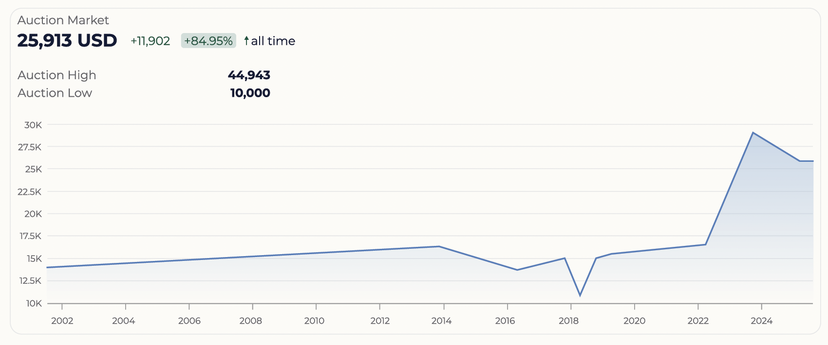 Auction market trends showing a significant rise in value from $10,000 to $44,943, peaking in 2024.